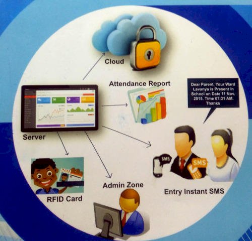 Automated Attendance System