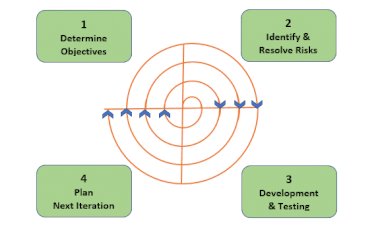 Advantages and Disadvantages of Spiral model