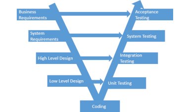 Advantages and disadvantages of V-Model