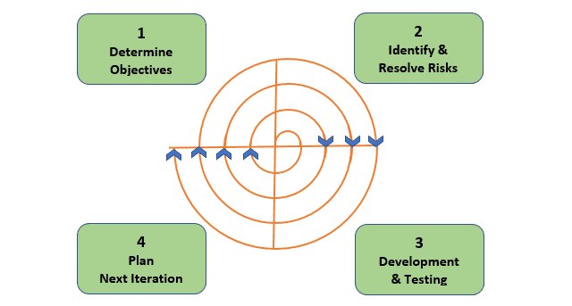 Advantages and Disadvantages of Spiral model