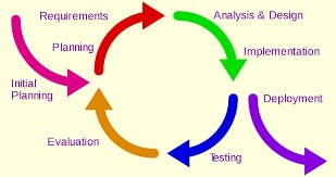 Iterative Model